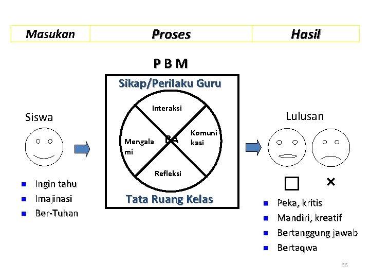 Masukan Proses Hasil PBM Sikap/Perilaku Guru Siswa Interaksi Mengala mi n n n Ingin