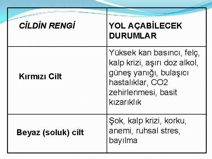 CİLDİN RENGİ YOL AÇABİLECEK DURUMLAR Kırmızı Cilt Yüksek kan basıncı, felç, kalp krizi, aşırı