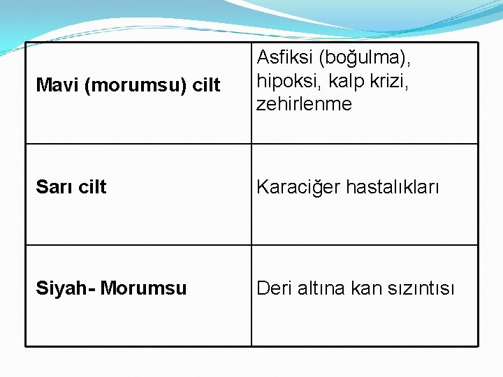 Mavi (morumsu) cilt Asfiksi (boğulma), hipoksi, kalp krizi, zehirlenme Sarı cilt Karaciğer hastalıkları Siyah-