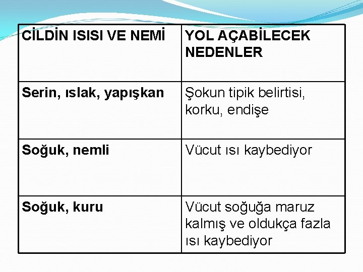 CİLDİN ISISI VE NEMİ YOL AÇABİLECEK NEDENLER Serin, ıslak, yapışkan Şokun tipik belirtisi, korku,