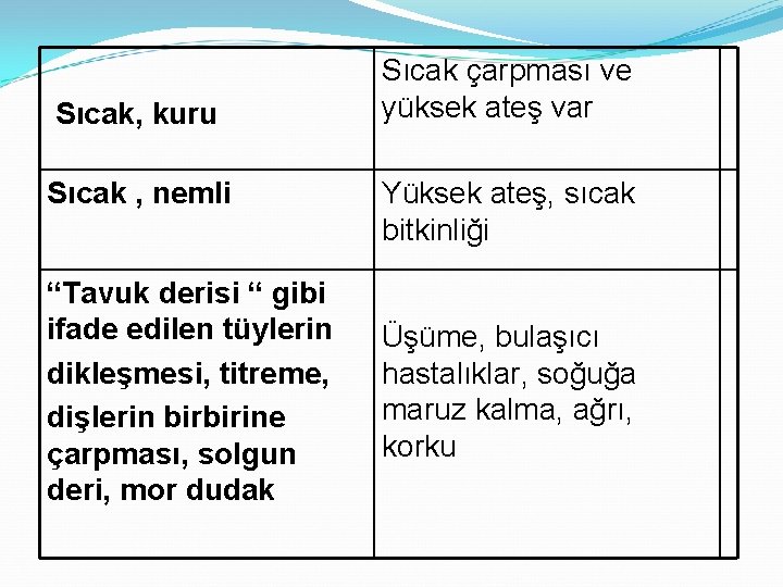 Sıcak, kuru Sıcak , nemli “Tavuk derisi “ gibi ifade edilen tüylerin dikleşmesi, titreme,