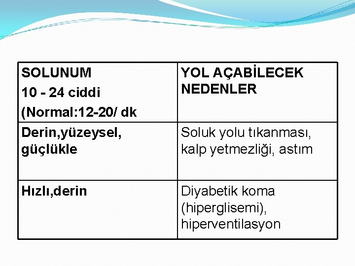 SOLUNUM 10 - 24 ciddi (Normal: 12 -20/ dk Derin, yüzeysel, güçlükle YOL AÇABİLECEK