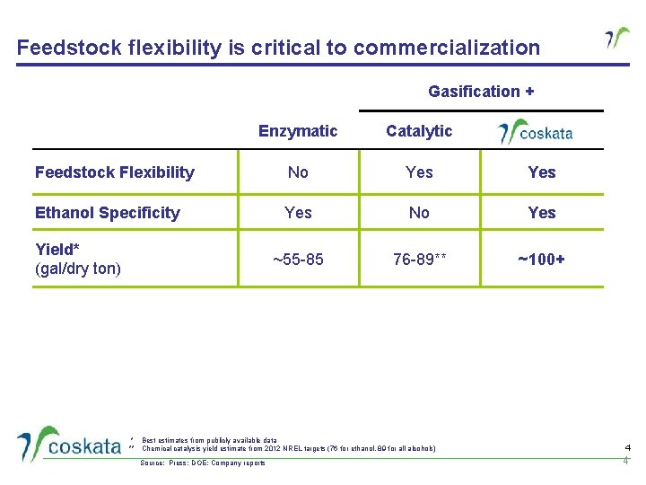 Feedstock flexibility is critical to commercialization Gasification + Enzymatic Catalytic Feedstock Flexibility No Yes