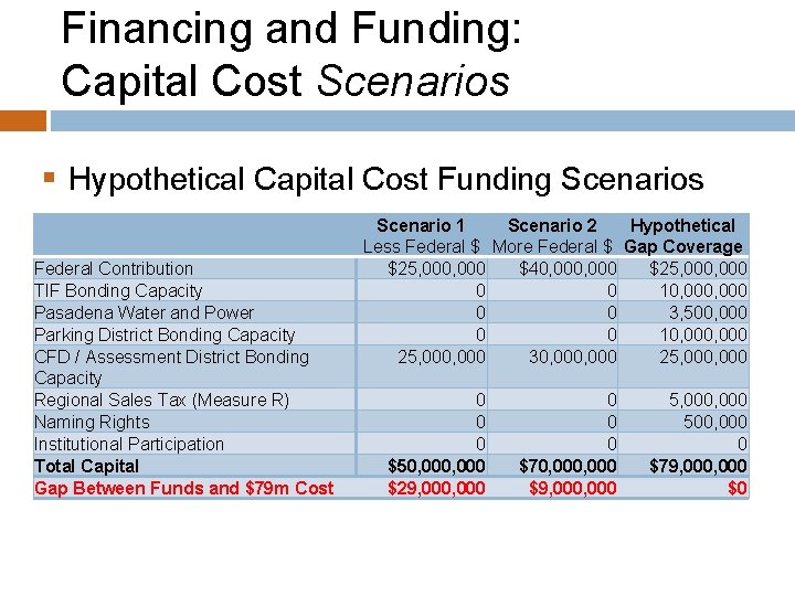 Financing and Funding: Capital Cost Scenarios § Hypothetical Capital Cost Funding Scenarios Federal Contribution