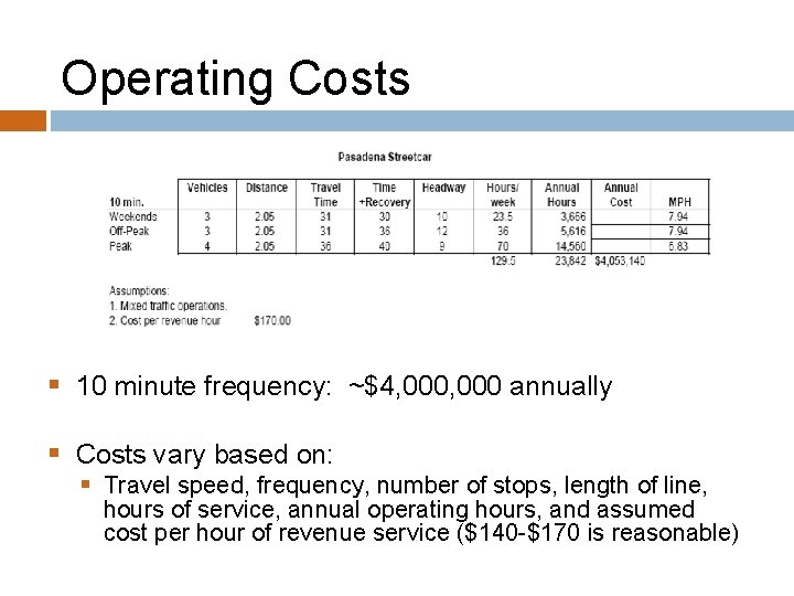 Operating Costs § 10 minute frequency: ~$4, 000 annually § Costs vary based on: