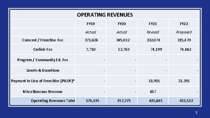 ARTICLE 25: PEG & Cable Fund OPERATING REVENUES FY 19 FY 20 FY 21