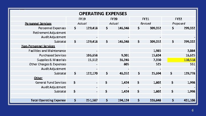 OPERATING EXPENSES Personnel Services Personnel Expenses Retirement Adjustment Audit Adjustment Subtotal Non-Personnel Services Facilities