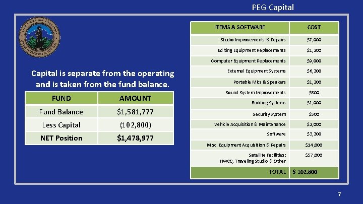 PEG Capital ITEMS & SOFTWARE Capital is separate from the operating and is taken