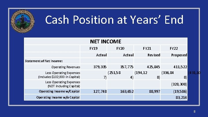 Cash Position at Years’ End NET INCOME FY 19 FY 20 Actual FY 21