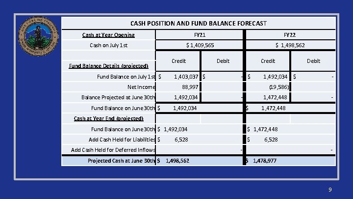 CASH POSITION AND FUND BALANCE FORECAST Cash at Year Opening FY 21 FY 22