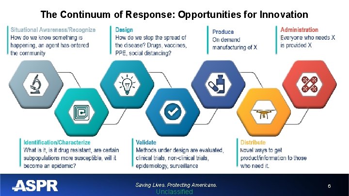 The Continuum of Response: Opportunities for Innovation Saving Lives. Protecting Americans. Unclassified 6 