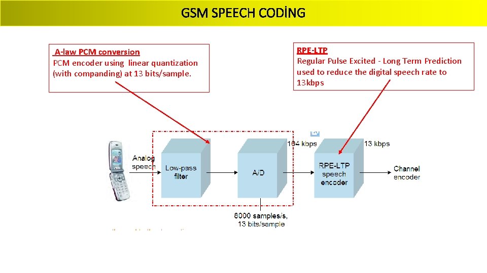 GSM SPEECH CODİNG A-law PCM conversion PCM encoder using linear quantization (with companding) at
