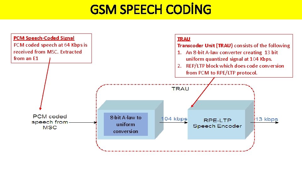 GSM SPEECH CODİNG PCM Speech-Coded Signal PCM coded speech at 64 Kbps is received