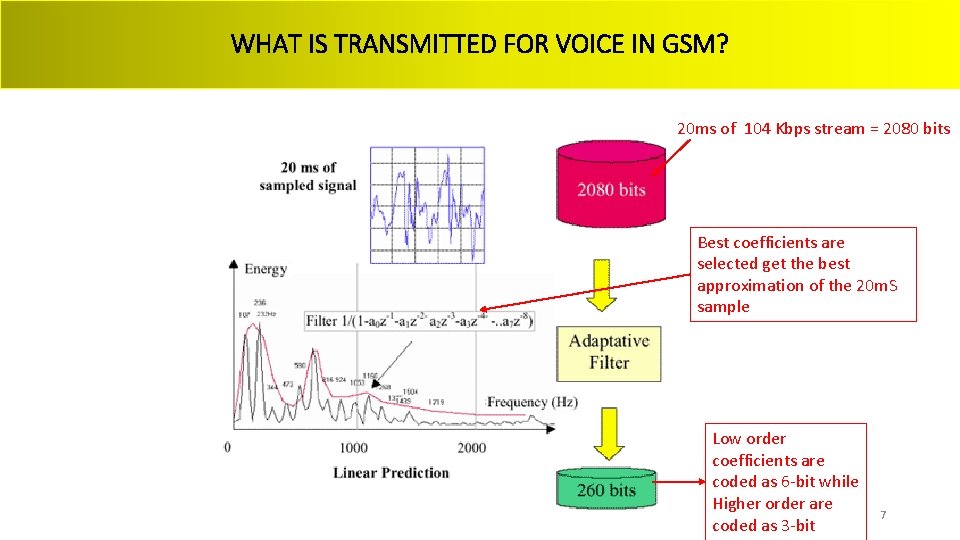WHAT IS TRANSMITTED FOR VOICE IN GSM? 20 ms of 104 Kbps stream =