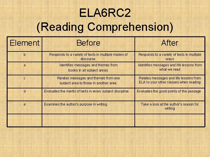 ELA 6 RC 2 (Reading Comprehension) Element Before After b Responds to a variety