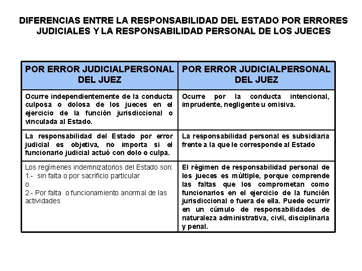 DIFERENCIAS ENTRE LA RESPONSABILIDAD DEL ESTADO POR ERRORES JUDICIALES Y LA RESPONSABILIDAD PERSONAL DE DIFERENCIAS ENTRE LA RESPONSABILIDAD DEL ESTADO POR ERRORES JUDICIALES Y LA RESPONSABILIDAD PERSONAL DE