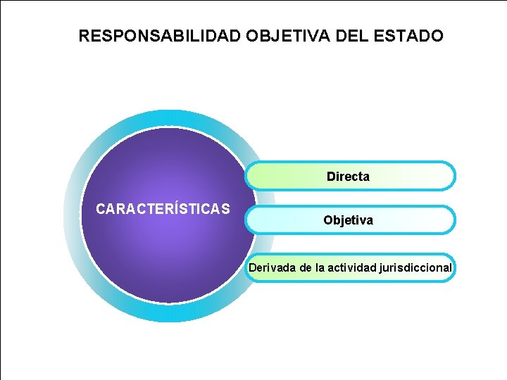 RESPONSABILIDAD OBJETIVA DEL ESTADO Directa CARACTERÍSTICAS Objetiva Derivada de la actividad jurisdiccional RESPONSABILIDAD OBJETIVA DEL ESTADO Directa CARACTERÍSTICAS Objetiva Derivada de la actividad jurisdiccional