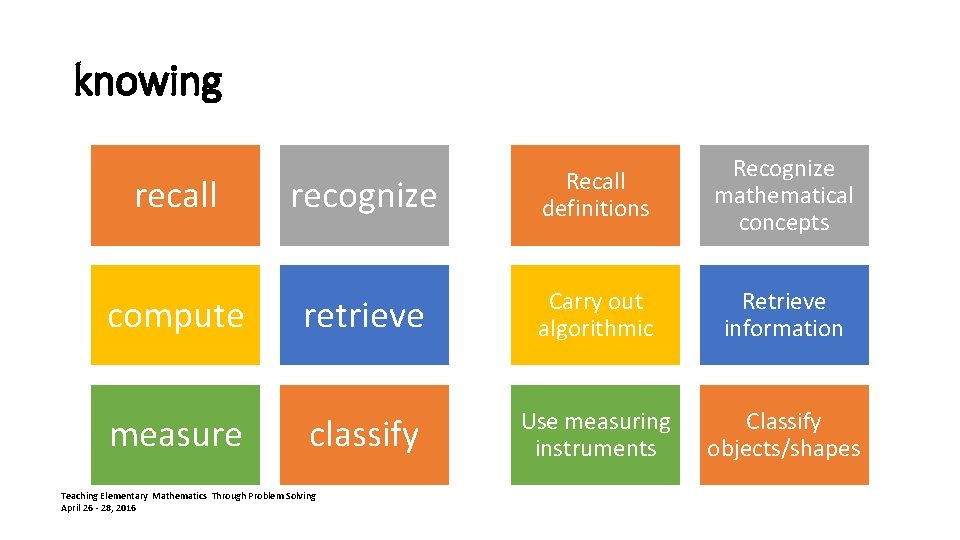 knowing recall compute measure recognize Recall definitions Recognize mathematical concepts retrieve Carry out algorithmic