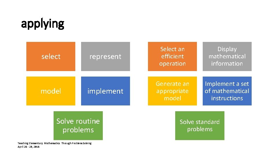 applying select model represent Select an efficient operation Display mathematical information implement Generate an