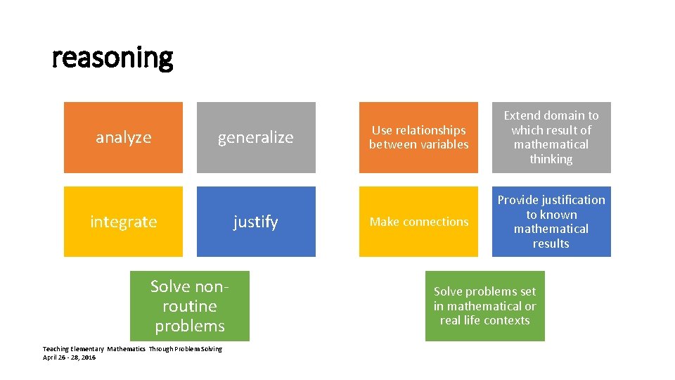 reasoning analyze generalize integrate Solve nonroutine problems Teaching Elementary Mathematics Through Problem Solving April