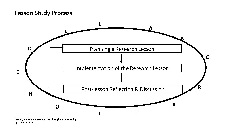 Lesson Study Process L A L B O Planning a Research Lesson O Implementation