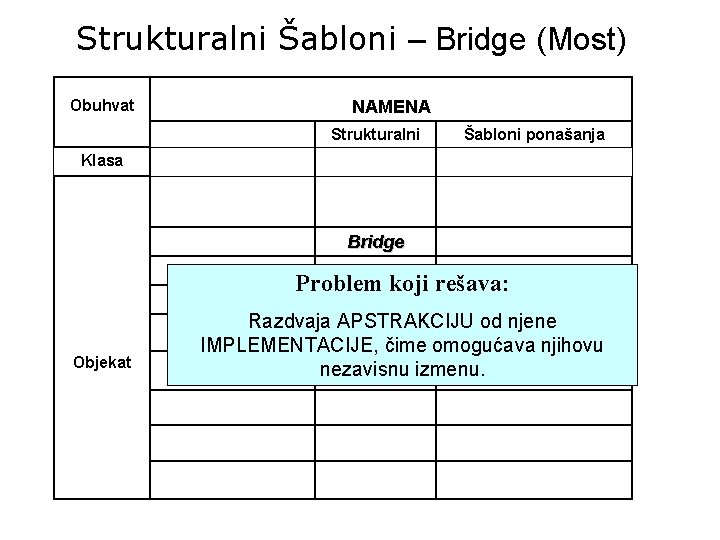 Strukturalni Šabloni – Bridge (Most) Obuhvat Klasa NAMENA Kreacioni Strukturalni Šabloni ponašanja Factory Method