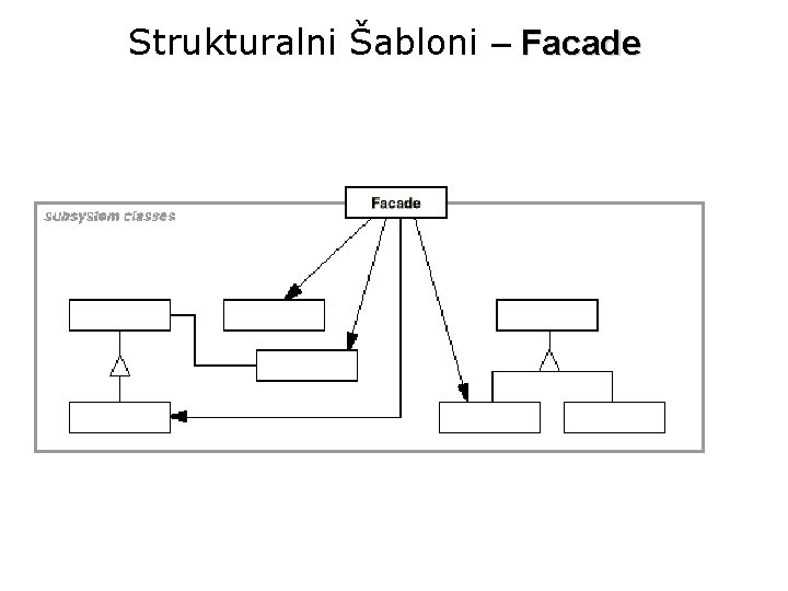 Strukturalni Šabloni – Facade 