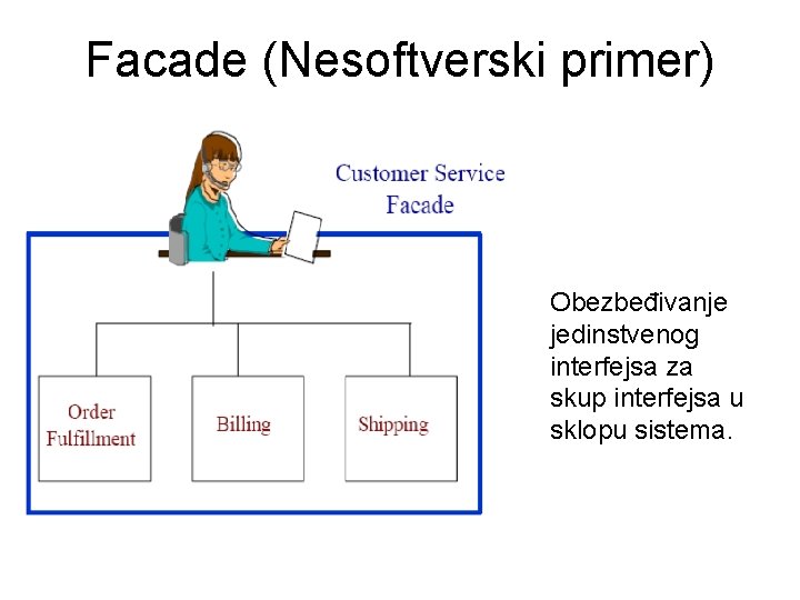 Facade (Nesoftverski primer) Obezbeđivanje jedinstvenog interfejsa za skup interfejsa u sklopu sistema. 