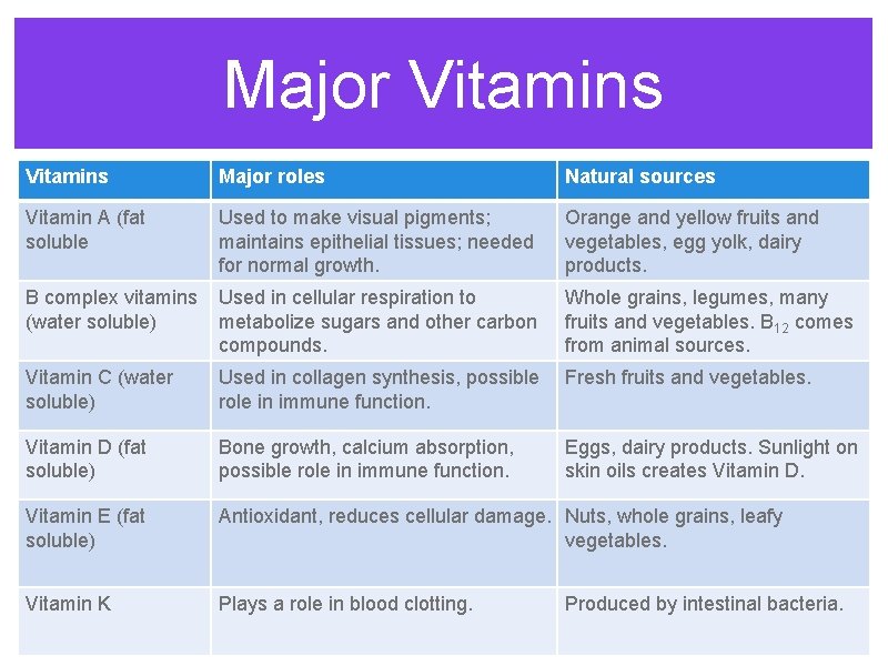 Major Vitamins Major roles Natural sources Vitamin A (fat soluble Used to make visual