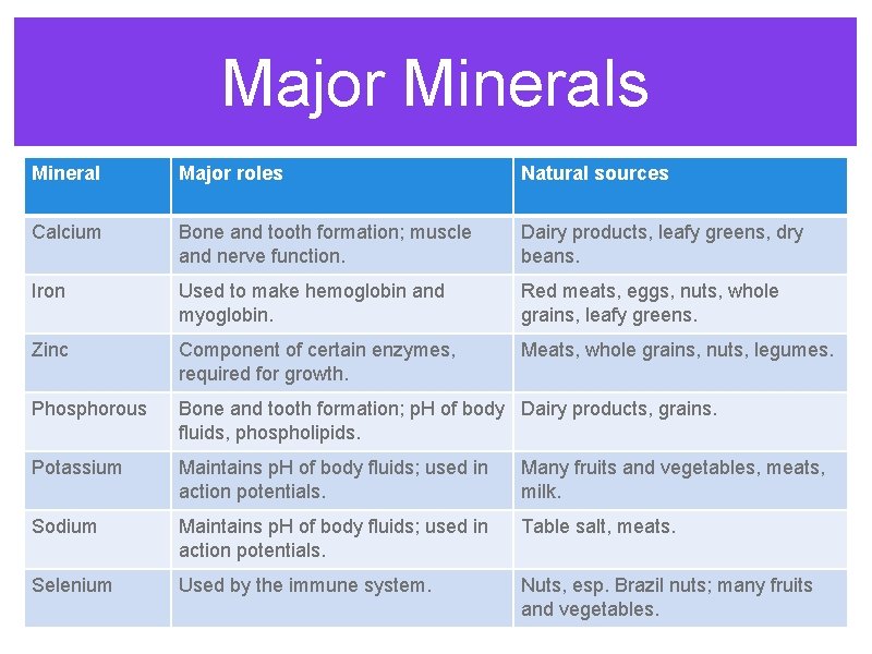 Major Minerals Mineral Major roles Natural sources Calcium Bone and tooth formation; muscle and