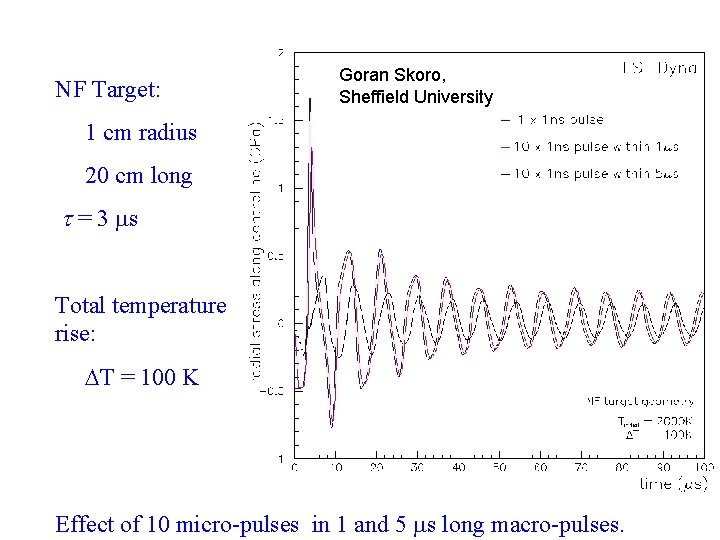 NF Target: Goran Skoro, Sheffield University 1 cm radius 20 cm long t =