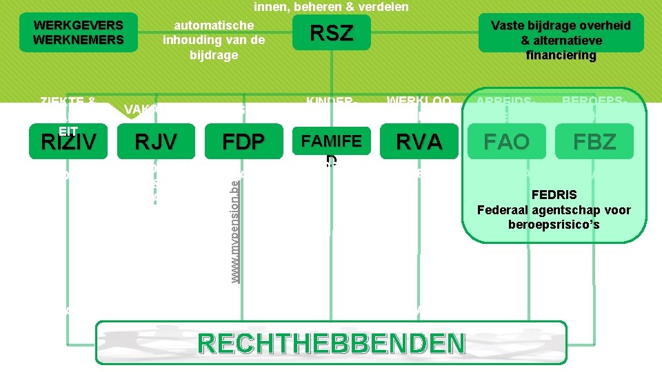 innen, beheren & verdelen WERKGEVERS WERKNEMERS RIZIV VERDEELT VAKANTIE PENSIOEN RJV FDP VERDEELT &