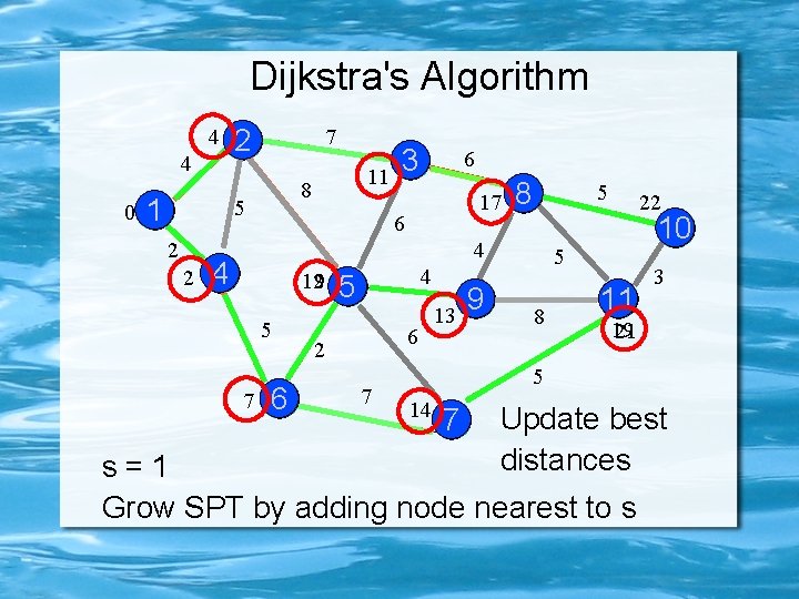 Dijkstra's Algorithm 4 4 0 1 2 7 5 2 2 11 8 3