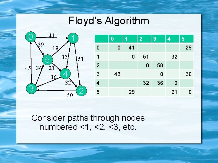 Floyd's Algorithm 0 41 29 45 36 3 1 0 19 5 21 36