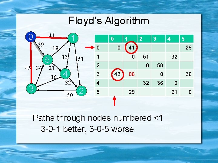 Floyd's Algorithm 0 41 29 45 36 3 1 0 19 5 21 36