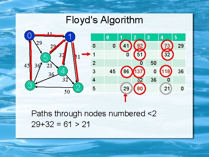 Floyd's Algorithm 0 41 29 45 36 3 1 0 29 5 21 36