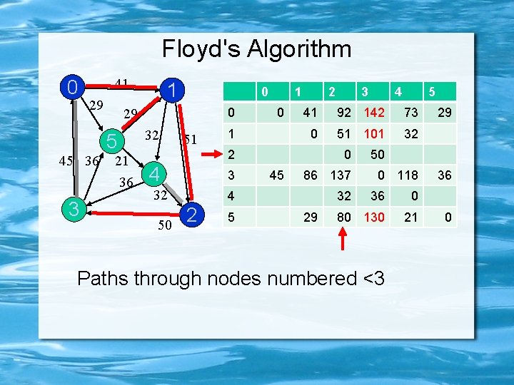 Floyd's Algorithm 0 41 29 45 36 3 1 0 29 5 21 36