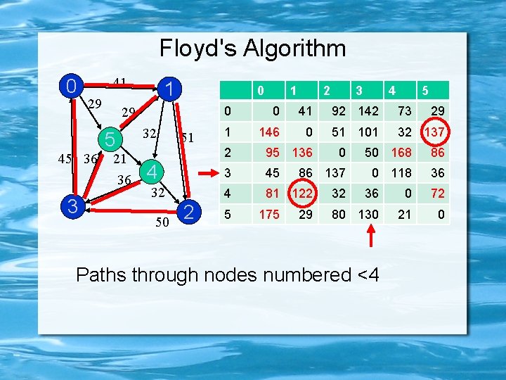 Floyd's Algorithm 0 41 29 45 36 3 1 0 29 5 21 36