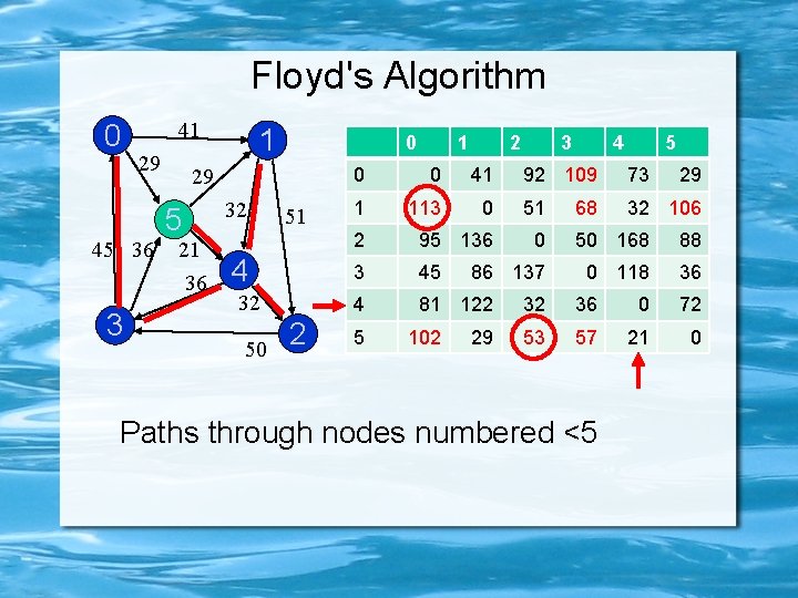 Floyd's Algorithm 0 41 29 45 36 3 1 0 29 5 21 36