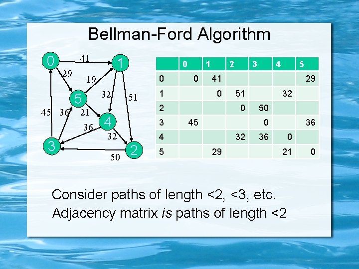 Bellman-Ford Algorithm 0 41 29 45 36 3 1 0 19 5 21 36