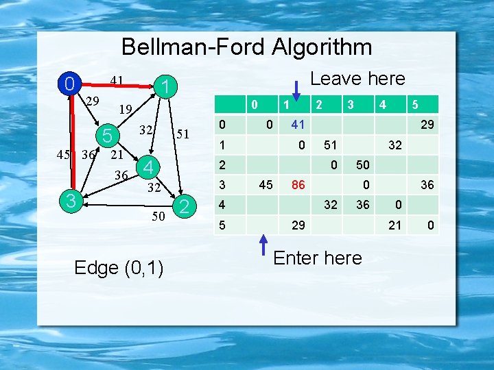 Bellman-Ford Algorithm 0 41 29 45 36 3 Leave here 1 0 19 5