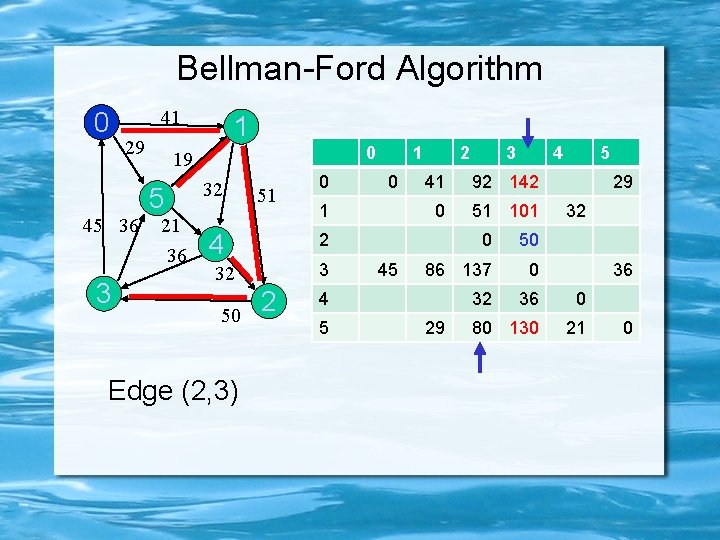 Bellman-Ford Algorithm 0 41 29 45 36 3 1 0 19 5 21 36