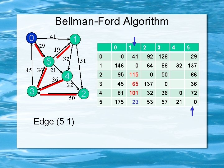 Bellman-Ford Algorithm 0 41 29 45 36 3 1 0 19 5 21 36