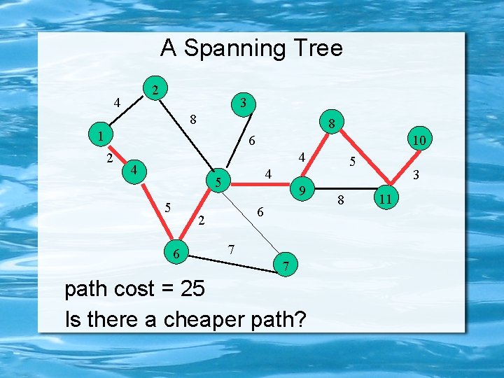 A Spanning Tree 2 4 3 8 8 1 6 2 10 4 4