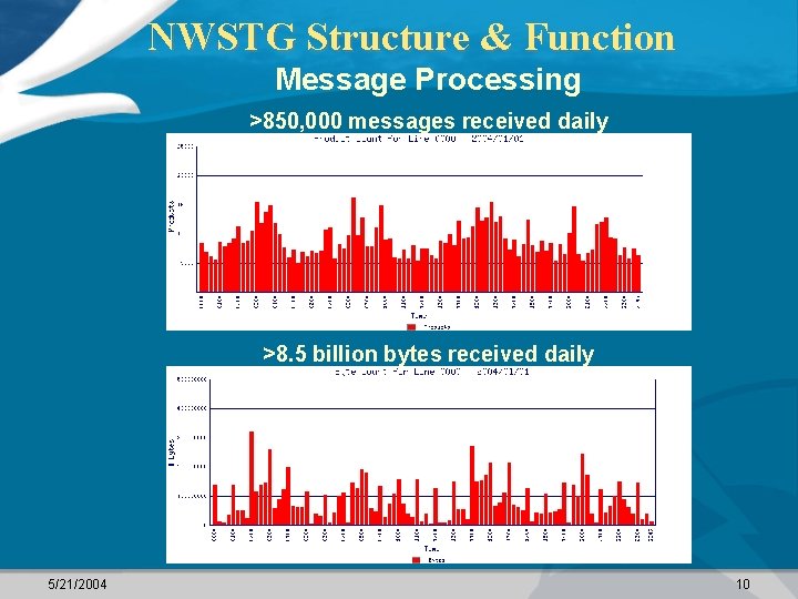NWSTG Structure & Function Message Processing >850, 000 messages received daily >8. 5 billion