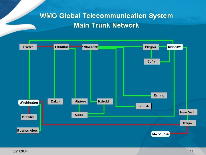WMO Global Telecommunication System Main Trunk Network 5/21/2004 11 
