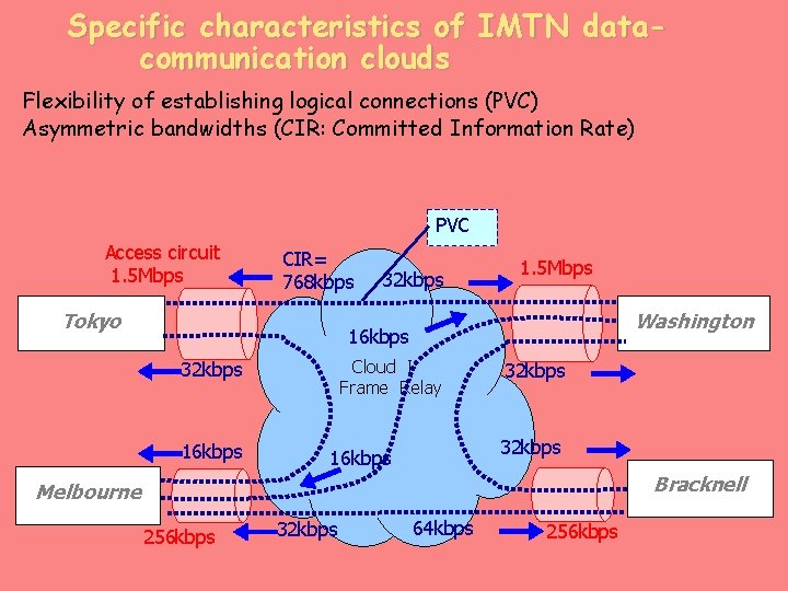 Specific characteristics of IMTN datacommunication clouds Flexibility of establishing logical connections (PVC) Asymmetric bandwidths