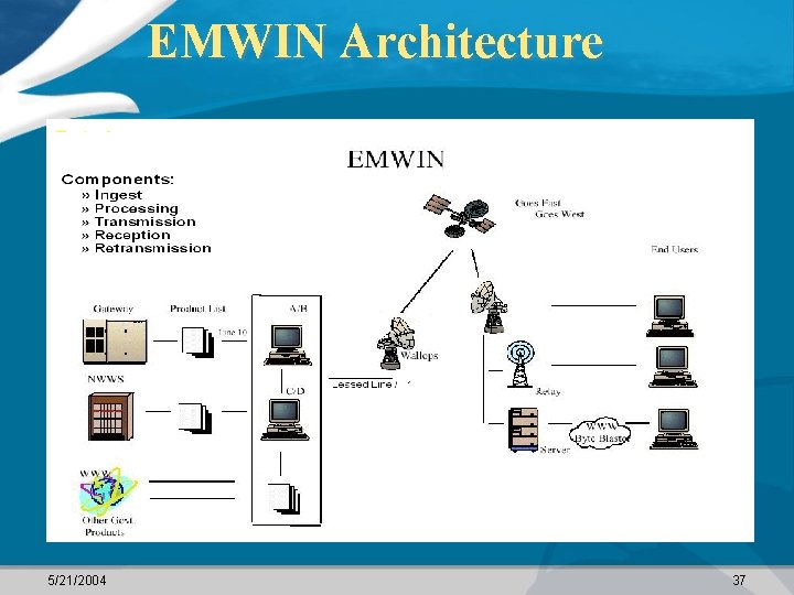 EMWIN Architecture 5/21/2004 37 