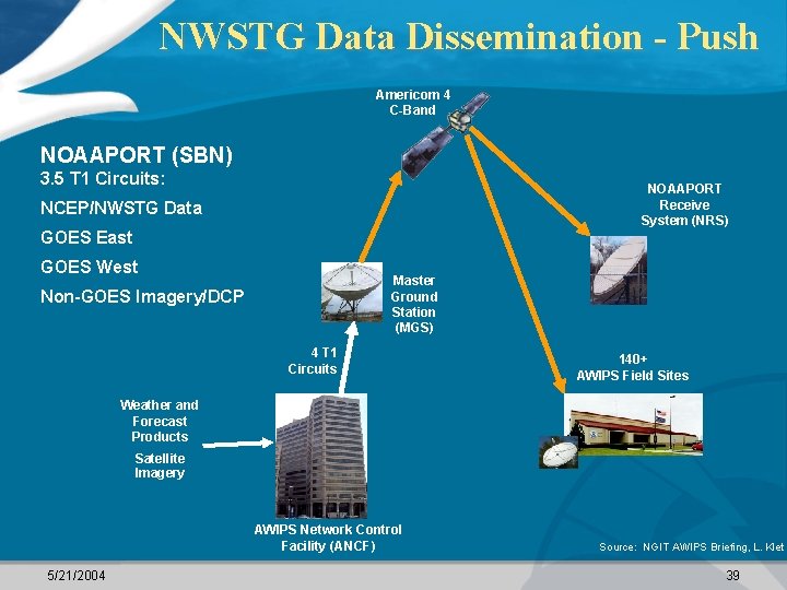 NWSTG Data Dissemination - Push Americom 4 C-Band NOAAPORT (SBN) 3. 5 T 1
