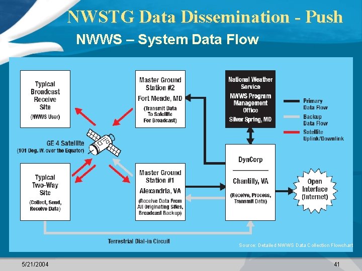 NWSTG Data Dissemination - Push NWWS – System Data Flow Source: Detailed NWWS Data
